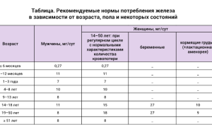 Анализы при анемии у женщин, мужчин, ребенка