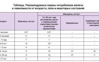 Анализы при анемии у женщин, мужчин, ребенка
