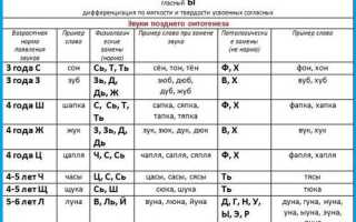Последовательность постановки звуков в логопедии у детей. Таблица, схема