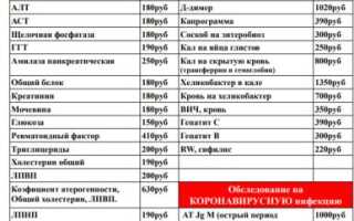 Виды анализов крови: какие бывают, названия