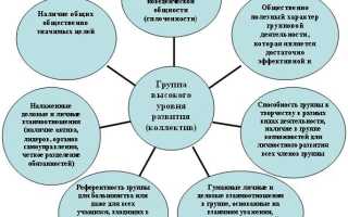 Коллектив в психологии. Что это, виды, этапы формирования отношений