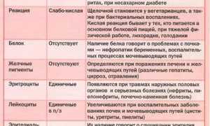 Ph в моче повышен у ребенка. Причины