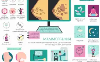 Кистозно-фиброзная мастопатия. Что это, чем опасна, причины, симптомы, лечение. Народные средства, препараты