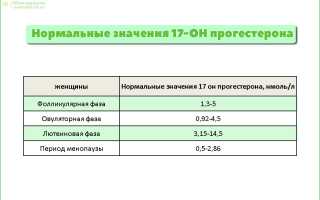 17 ОН-Прогестерон. Норма у женщин по возрасту, в фолликулярной фазе, беременных. Таблица