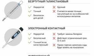 Температура во рту. Норма у взрослого и как мерить