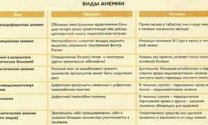 Опасность анемии для женщин после 40-45-50 лет