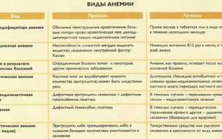 Опасность анемии для женщин после 40-45-50 лет