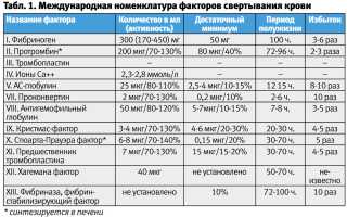 Гемостазиограмма. Что это такое при беременности, в чем разница с коагулограммой, расшифровка показателей