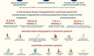 Преддиабет. Симптомы и лечение, диета, препараты