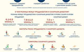 Преддиабет. Симптомы и лечение, диета, препараты
