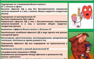 Алгоритм измерения АД (артериального давления). Приборы, правила, техника, методы