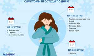 Болит горло и закладывает уши, нос, температура. Причины