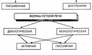 Речь в психологии. Что это такое, определение, функции, виды, свойства