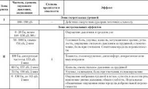 Инфразвук: влияние на человека, таблица, методы защиты