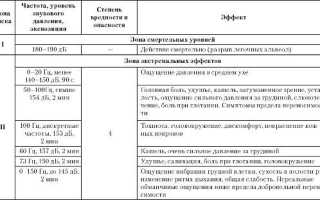Инфразвук: влияние на человека, таблица, методы защиты