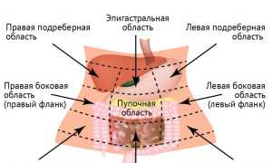 Боль в правой подвздошной области у женщин. Причины