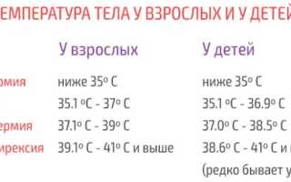 Поднимается температура после еды у взрослого, ребенка