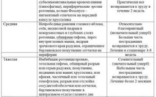 Ушиб (травма) глаза. Первая помощь, классификация, лечение