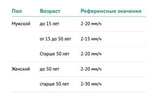 Оседание эритроцитов в крови. Норма по возрасту, при беременности, анализ из вены, пальца