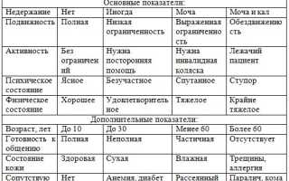 Шкала Ватерлоу для оценки степени риска развития пролежней. Таблица баллов