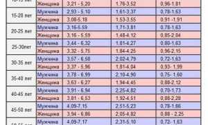 МНО норма у женщин по возрасту. Таблица из вены в крови