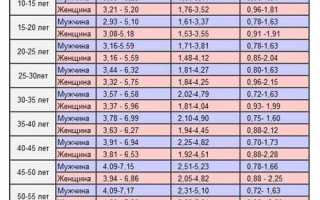 МНО норма у женщин по возрасту. Таблица из вены в крови