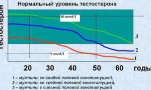 Снижение либидо у мужчин. Что это, причины, лечение