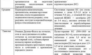 Симпатическая офтальмия. Что это такое, клинические рекомендации