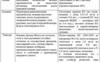 Симпатическая офтальмия. Что это такое, клинические рекомендации