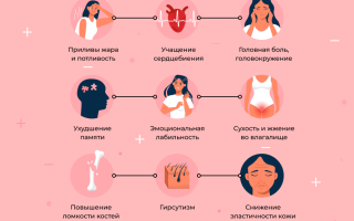 Как начинается менопаузы (климакс) у женщин. Симптомы, длительность цикла