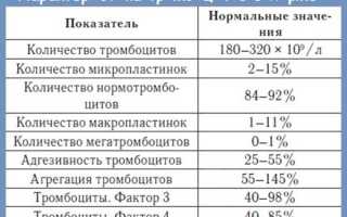 Средний объем тромбоцитов (MPV) понижен у ребенка в крови. Что это значит