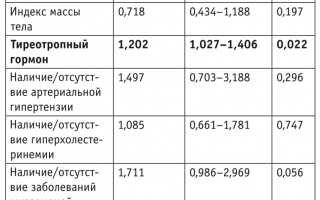 TSH анализ крови (ТТГ). Что это такое, норма, расшифровка