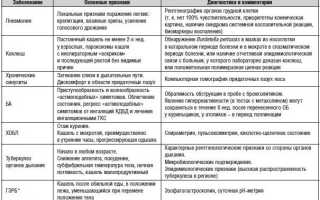 Синдромы при бронхиальной астме: ведущие основные, клинические у детей. Список