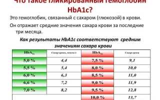 Гликозилированный гемоглобин. Что это такое, норма, расшифровка, как понизить