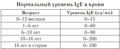 Анализы на аллергены у взрослых. Цена, какие бывают, расшифровка