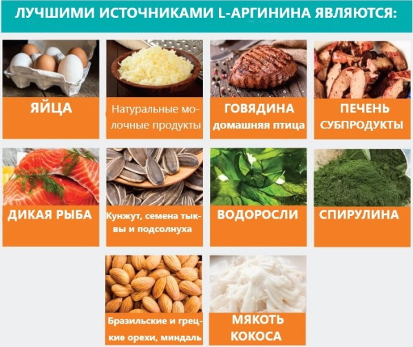 Аргинин (аминокислота Л-Аргинин) в продуктах питания. Таблица, где содержится