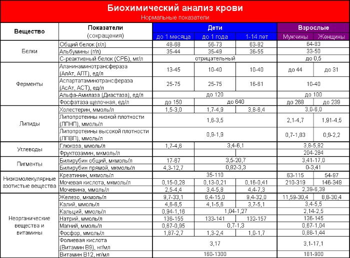 АСТ в анализе крови. Что это, норма у женщин по возрасту, таблица, расшифровка