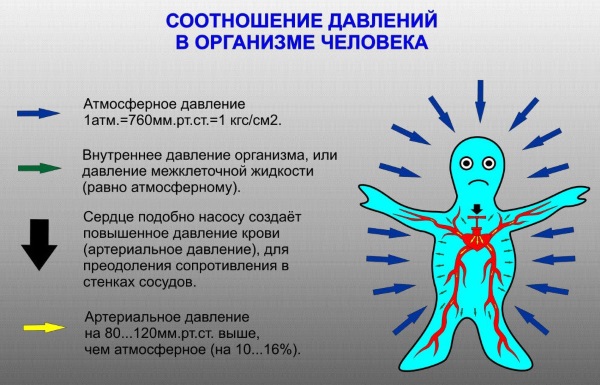 Атмосферное давление. Норма для человека, как влияет на организм, как привести в норму