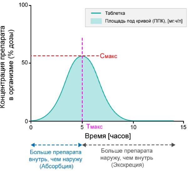 Биодоступность лекарственных средств. Что это такое, от чего зависит, примеры при различных путях введения