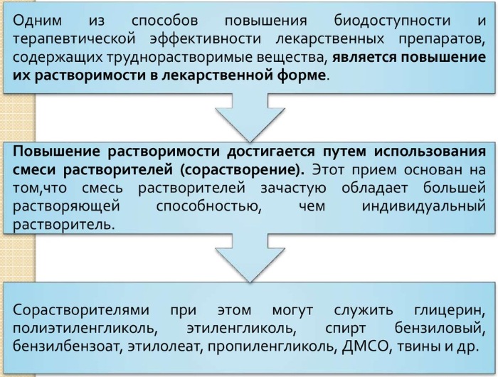 Биодоступность лекарственных средств. Что это такое, от чего зависит, примеры при различных путях введения