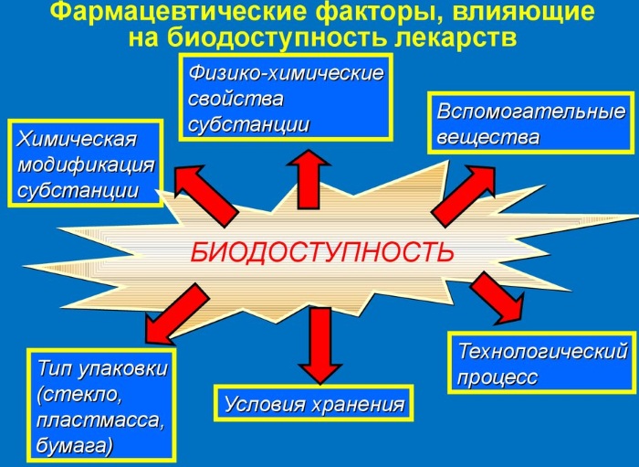 Биодоступность лекарственных средств. Что это такое, от чего зависит, примеры при различных путях введения