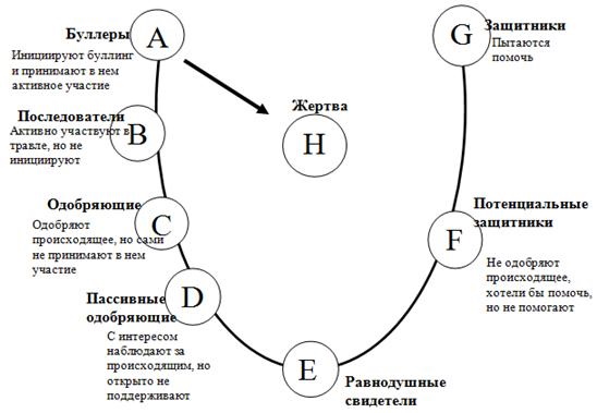 Буллинг (кибербуллинг) в психологии, что это такое, определение, виды