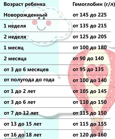 ЧДД и ЧСС у детей. Норма по возрасту, таблица