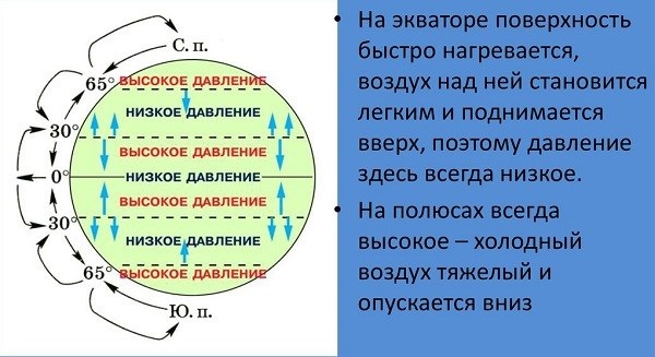 Норма атмосферного давления для человека в паскалях. Давление ртутного столба.