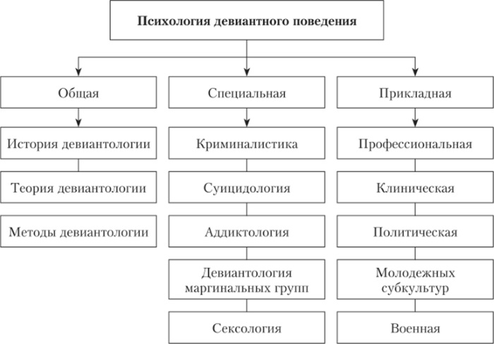 Девиация в психологии. Что это, определение, примеры
