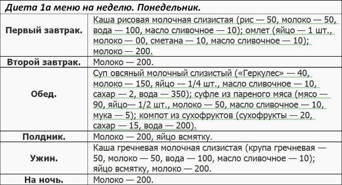 Диета после операции на кишечнике с выведением стомы, онкология, непроходимость, дивертикулы. Меню в первые дни, через 2 недели, месяц. Рецепты блюд