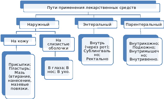 Энтеральный путь введения лекарственных средств. Что это такое, преимущества, недостатки