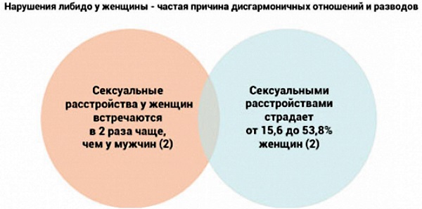 Фригидность у женщин. Лечение медикаментозное, народные средства, причины