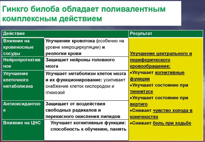 Гинкоум (Ginkgoum). Отзывы пациентов принимавших препарат, инструкция, аналоги, цена