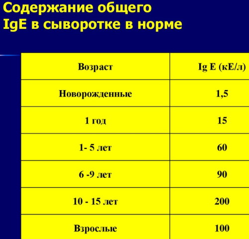 Иммуноглобулин Е повышен у ребенка. Причины, что это